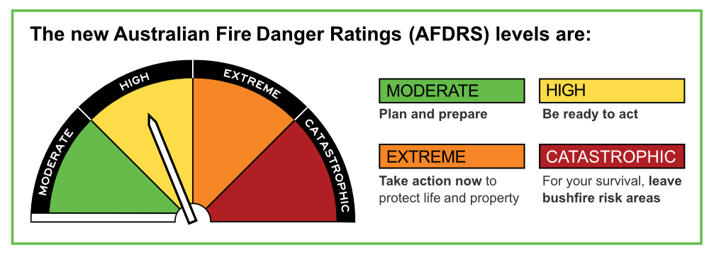 The Australian Fire Danger Rating System (AFDRS) rating levels