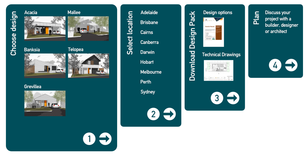 Design For Place how-to diagram