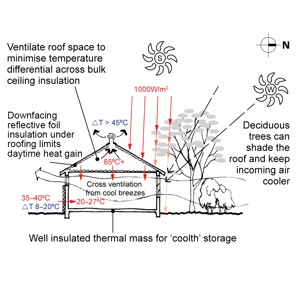 Passive Cooling YourHome