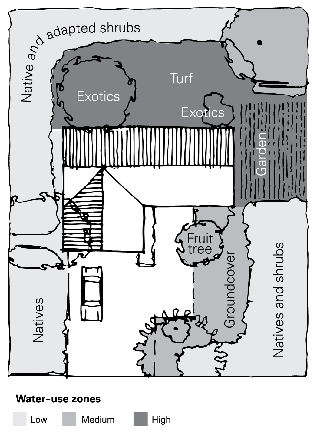 A site diagram shows the water needs of different plants in the garden; plants are grouped by water usage. Natives and adapted shrubs are situated furthest from the house; exotic plants, garden and turf are situated near each other; and fruit trees and groundcover are situated near each other.